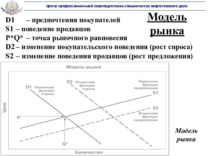 D1 – предпочтения покупателей S1 – поведение продавцов P*Q* –