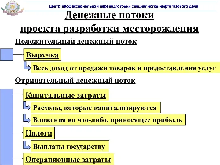 Денежные потоки проекта разработки месторождения Положительный денежный поток Выручка Отрицательный