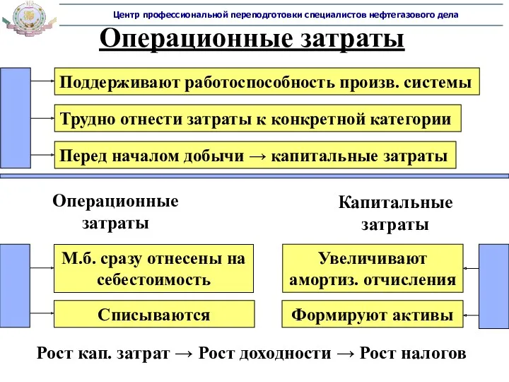 Операционные затраты Поддерживают работоспособность произв. системы Трудно отнести затраты к