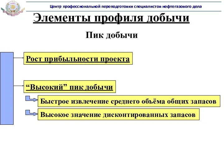 Элементы профиля добычи Пик добычи Рост прибыльности проекта “Высокий” пик