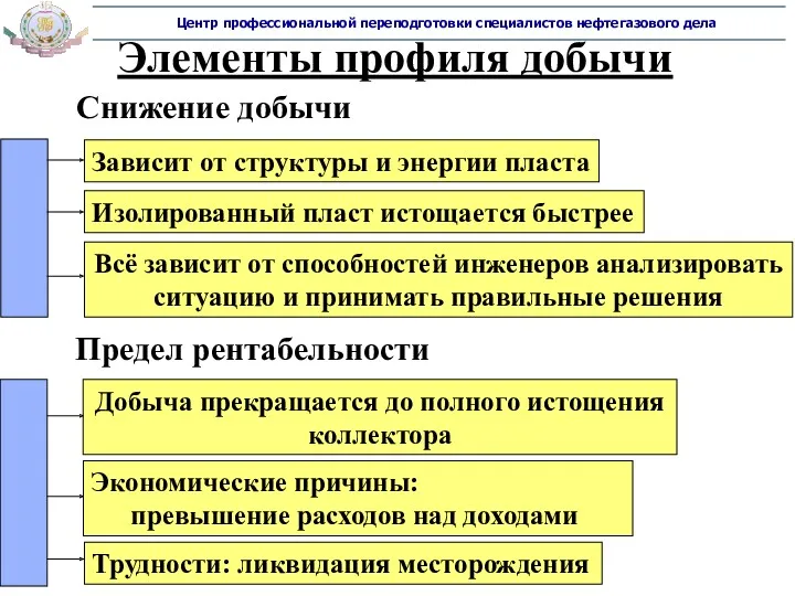 Элементы профиля добычи Снижение добычи Зависит от структуры и энергии