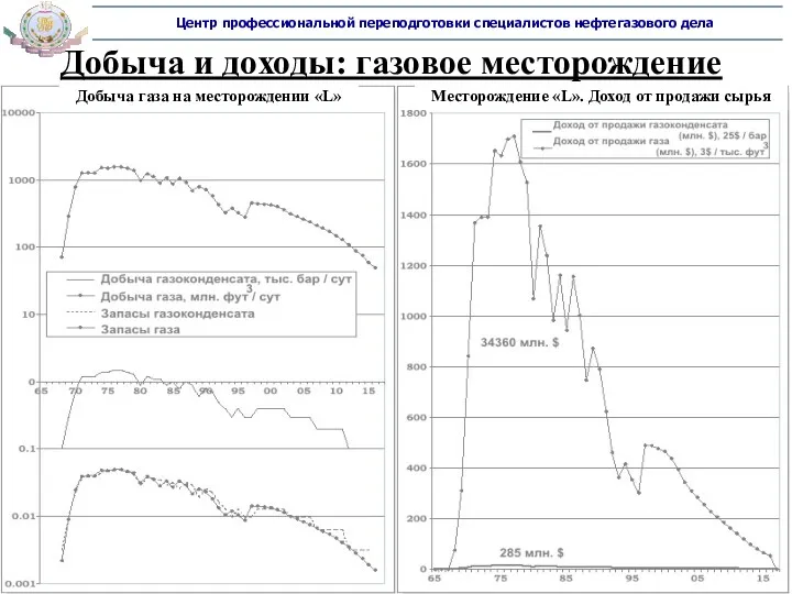 Добыча и доходы: газовое месторождение Добыча газа на месторождении «L» Месторождение «L». Доход от продажи сырья