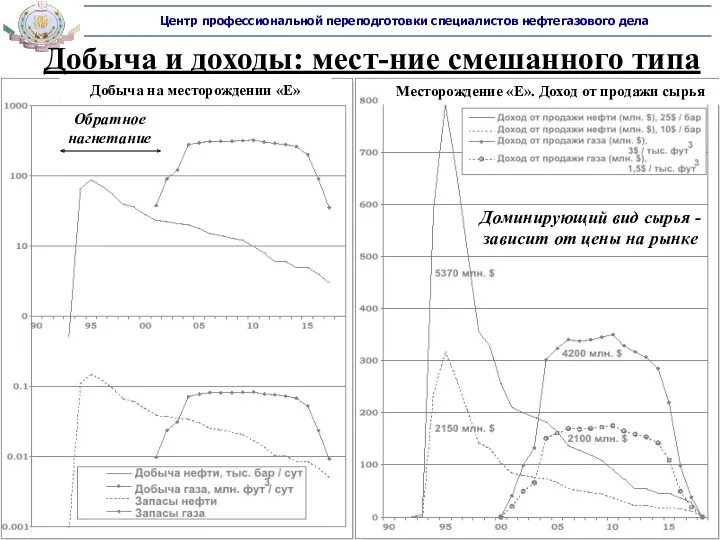 Добыча и доходы: мест-ние смешанного типа Обратное нагнетание Доминирующий вид