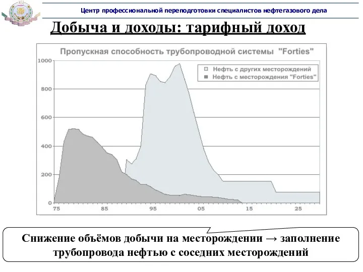 Добыча и доходы: тарифный доход Снижение объёмов добычи на месторождении