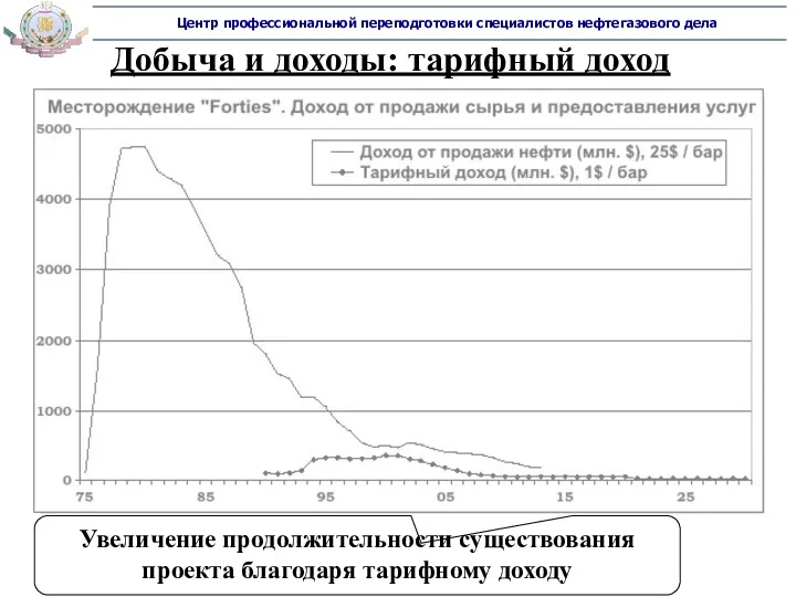 Добыча и доходы: тарифный доход Увеличение продолжительности существования проекта благодаря тарифному доходу