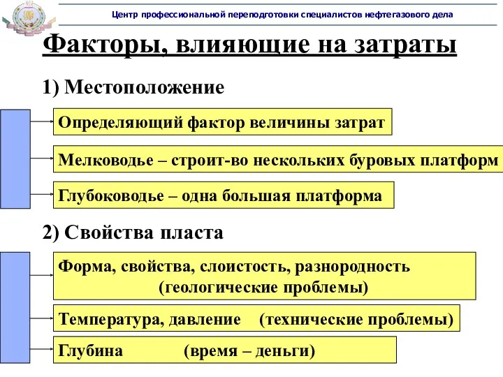 Факторы, влияющие на затраты 1) Местоположение Определяющий фактор величины затрат