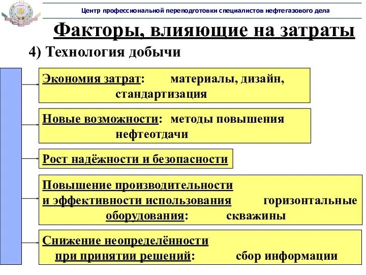 4) Технология добычи Факторы, влияющие на затраты Экономия затрат: материалы,