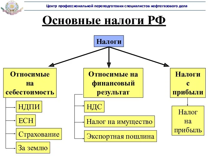 Основные налоги РФ Налоги Относимые на себестоимость Относимые на финансовый