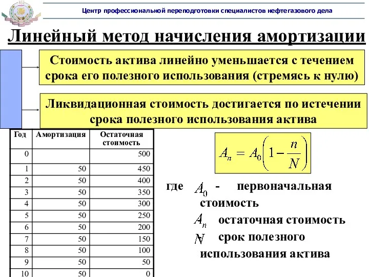 Линейный метод начисления амортизации Стоимость актива линейно уменьшается с течением