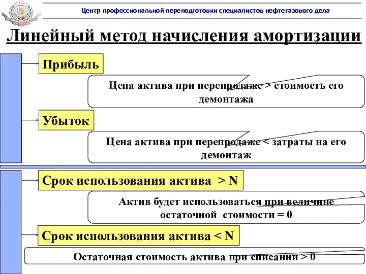 Цена актива при перепродаже > стоимость его демонтажа Линейный метод