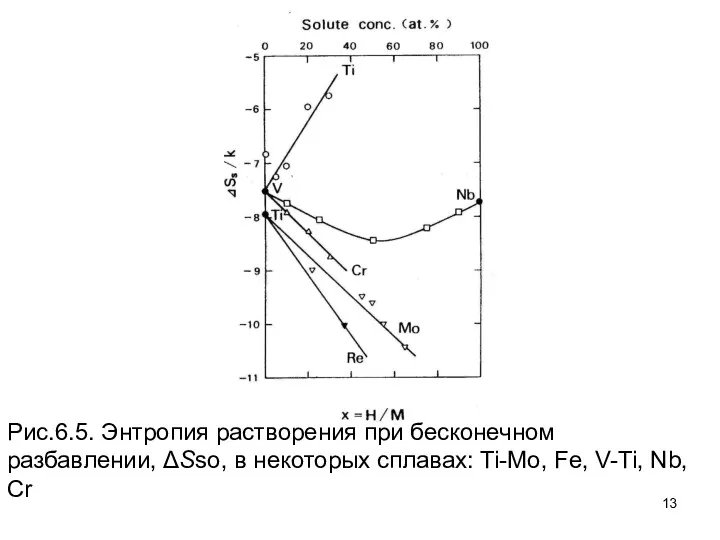 Рис.6.5. Энтропия растворения при бесконечном разбавлении, ΔSso, в некоторых сплавах: Ti-Mo, Fe, V-Ti, Nb, Cr