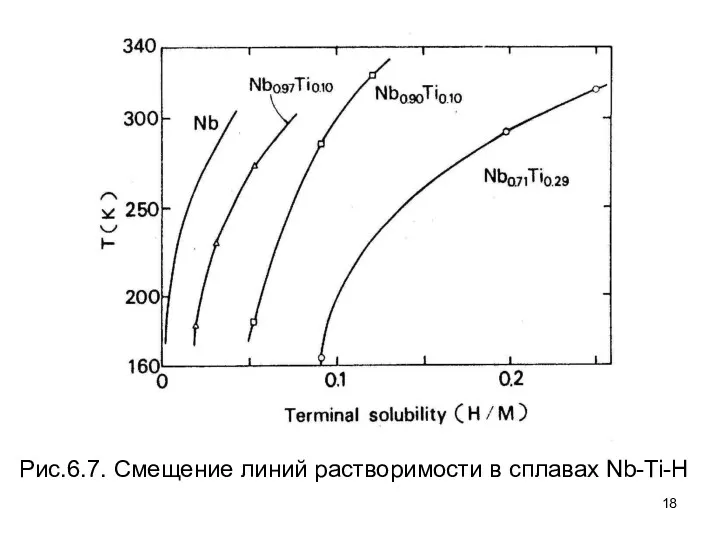 Рис.6.7. Смещение линий растворимости в сплавах Nb-Ti-H