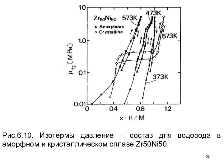 Рис.6.10. Изотермы давление – состав для водорода в аморфном и кристаллическом сплаве Zr50Ni50