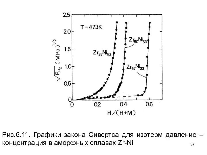 Рис.6.11. Графики закона Сивертса для изотерм давление – концентрация в аморфных сплавах Zr-Ni