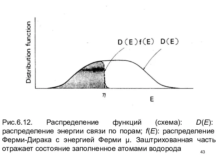 Рис.6.12. Распределение функций (схема): D(E): распределение энергии связи по порам;