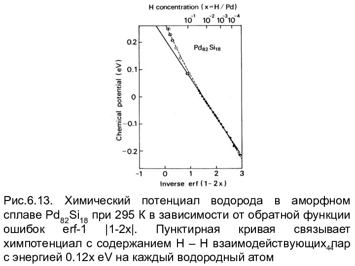 Рис.6.13. Химический потенциал водорода в аморфном сплаве Pd82Si18 при 295