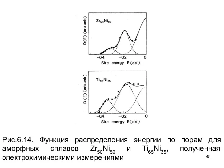 Рис.6.14. Функция распределения энергии по порам для аморфных сплавов Zr50Ni50 и Ti65Ni35, полученная электрохимическими измерениями