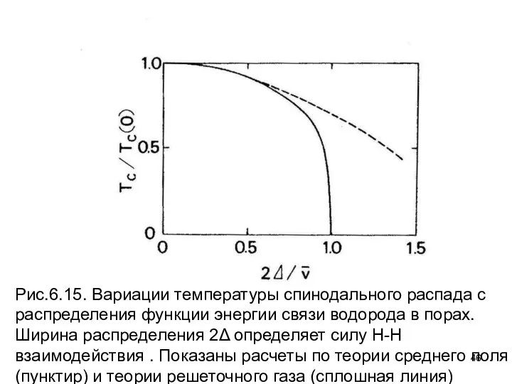 Рис.6.15. Вариации температуры спинодального распада с распределения функции энергии связи