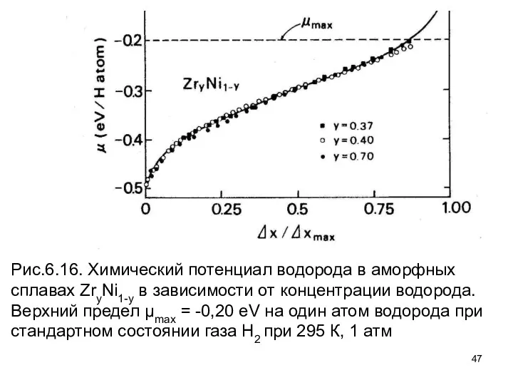 Рис.6.16. Химический потенциал водорода в аморфных сплавах ZryNi1-y в зависимости