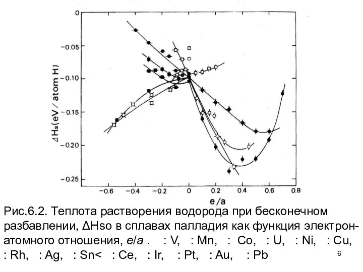 Рис.6.2. Теплота растворения водорода при бесконечном разбавлении, ΔHso в сплавах