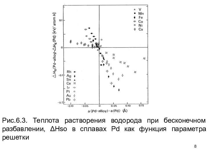 Рис.6.3. Теплота растворения водорода при бесконечном разбавлении, ΔHso в сплавах Pd как функция параметра решетки