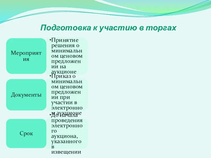 Подготовка к участию в торгах Мероприятия Принятие решения о минимальном