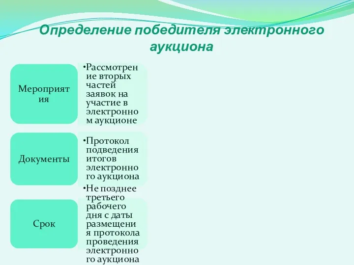 Определение победителя электронного аукциона Мероприятия Рассмотрение вторых частей заявок на