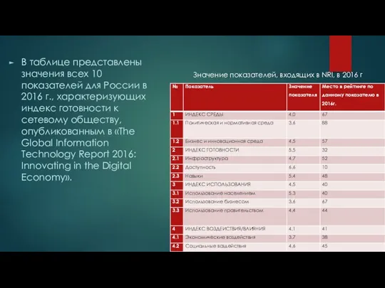 В таблице представлены значения всех 10 показателей для России в