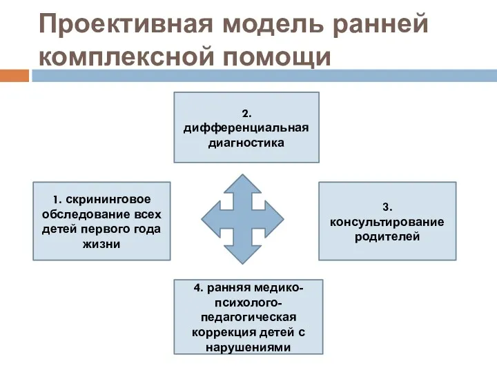 Проективная модель ранней комплексной помощи 1. скрининговое обследование всех детей