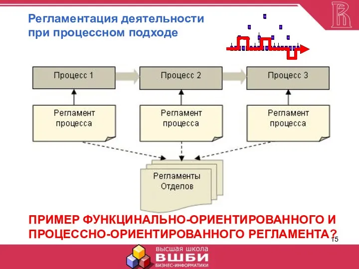 Регламентация деятельности при процессном подходе ПРИМЕР ФУНКЦИНАЛЬНО-ОРИЕНТИРОВАННОГО И ПРОЦЕССНО-ОРИЕНТИРОВАННОГО РЕГЛАМЕНТА?