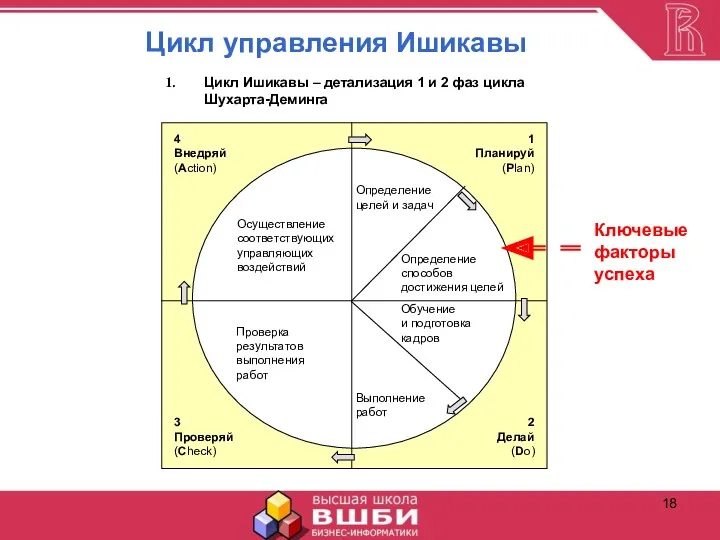 Цикл управления Ишикавы Цикл Ишикавы – детализация 1 и 2 фаз цикла Шухарта-Деминга Ключевые факторы успеха