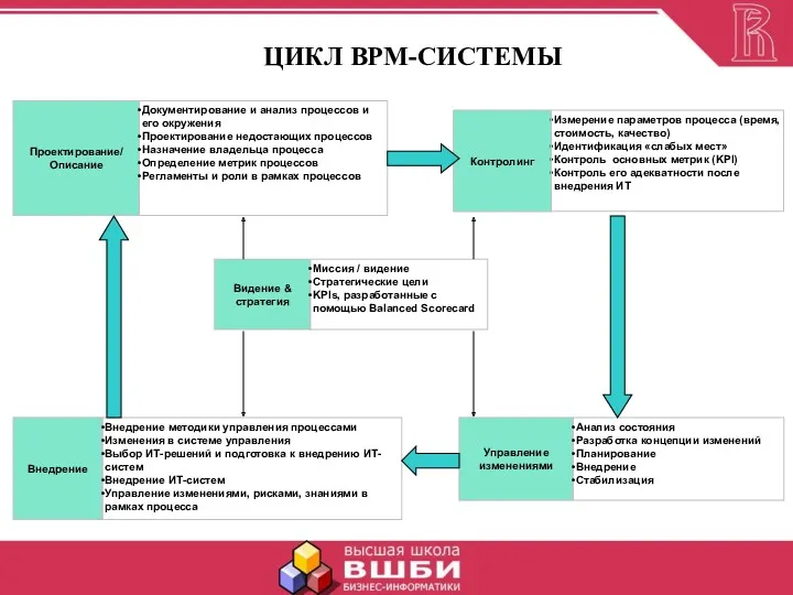 ЦИКЛ BPM-СИСТЕМЫ