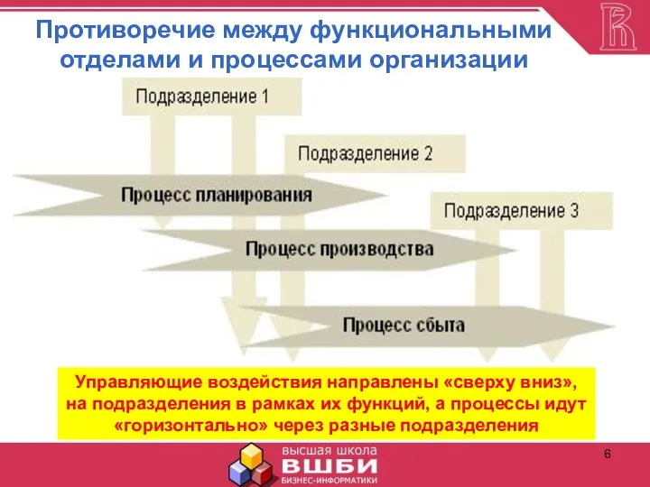 Противоречие между функциональными отделами и процессами организации Управляющие воздействия направлены