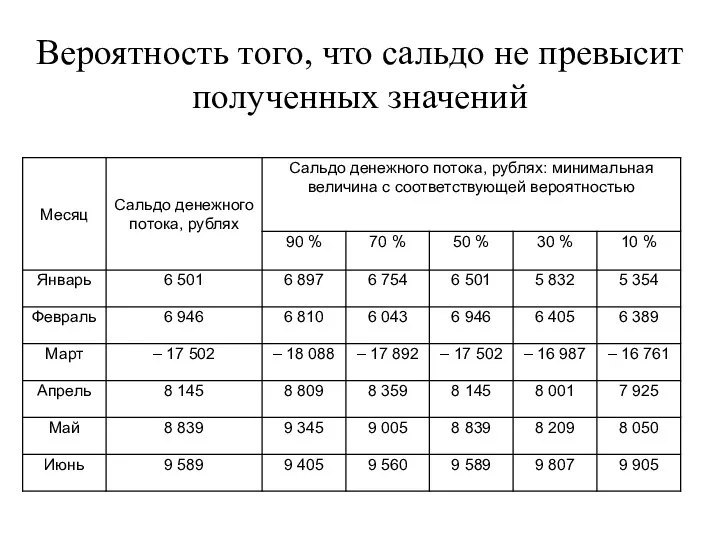 Вероятность того, что сальдо не превысит полученных значений