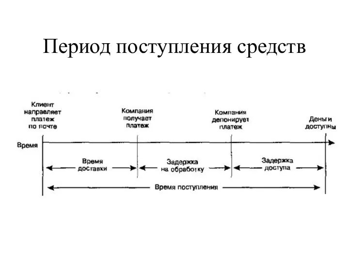 Период поступления средств