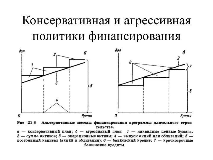 Консервативная и агрессивная политики финансирования