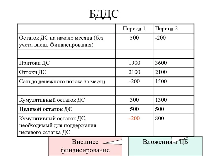 БДДС Внешнее финансирование Вложения в ЦБ