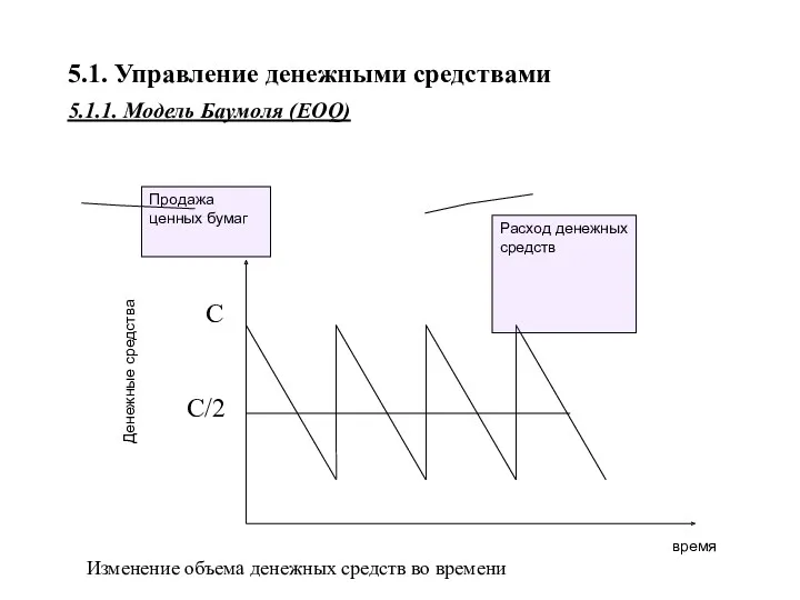 5.1. Управление денежными средствами 5.1.1. Модель Баумоля (EOQ) Продажа ценных