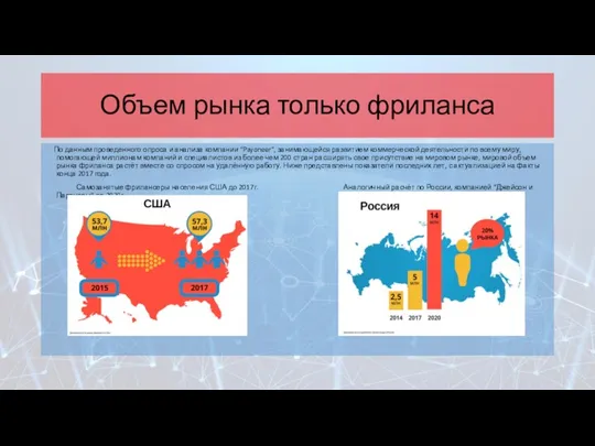 Объем рынка только фриланса По данным проведенного опроса и анализа