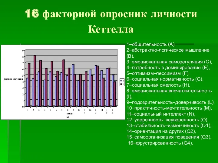 16 факторной опросник личности Кеттелла 1–общительность (А), 2–абстрактно-логическое мышление (В),