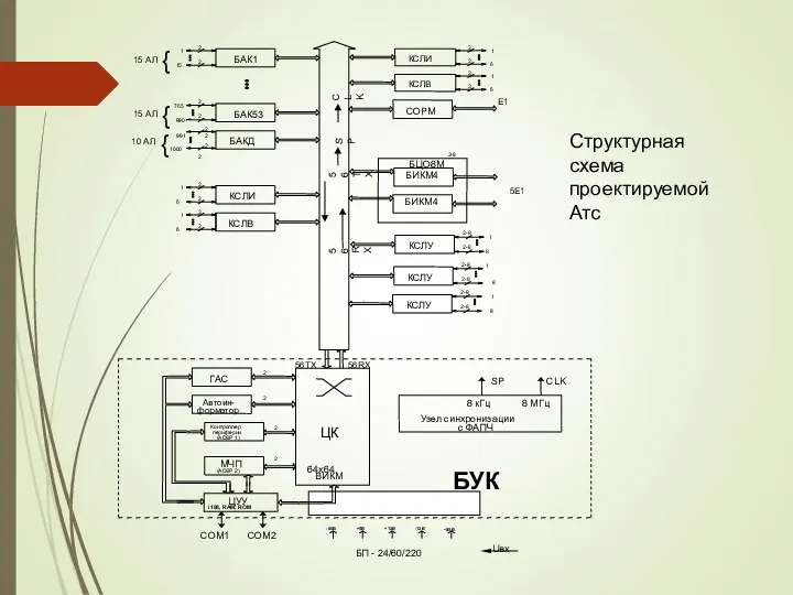 Структурная схема проектируемой Атс