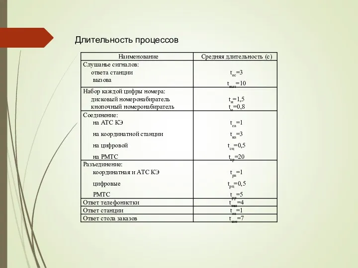 Длительность процессов