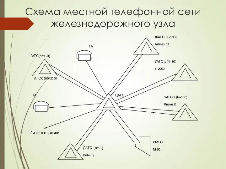 Схема местной телефонной сети железнодорожного узла ЖАТС (N=100) Алмаз 02