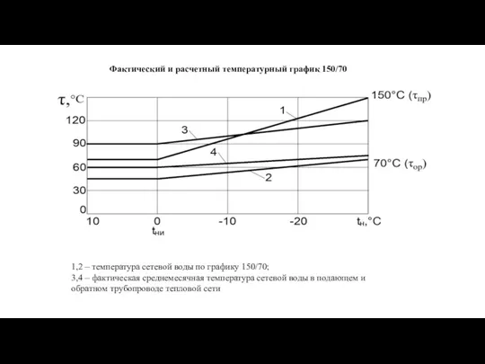 Фактический и расчетный температурный график 150/70 1,2 – температура сетевой