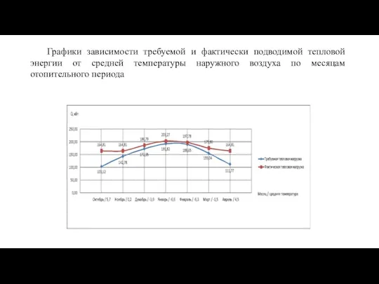 Графики зависимости требуемой и фактически подводимой тепловой энергии от средней