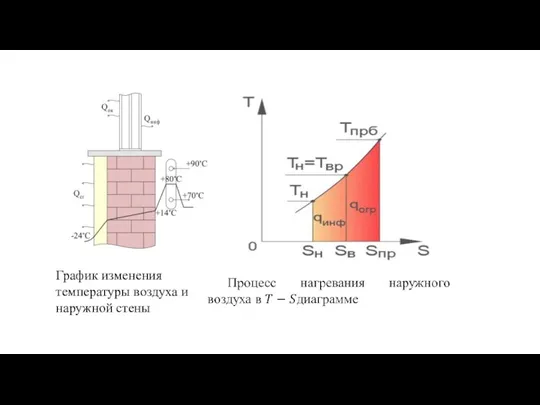 График изменения температуры воздуха и наружной стены