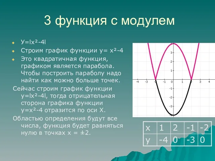 3 функция с модулем У=lx²-4l Строим график функции у= х²-4