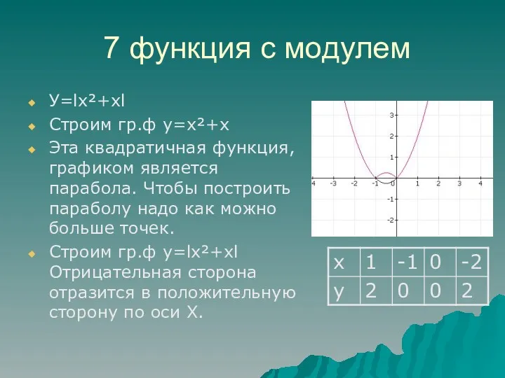 7 функция с модулем У=lх²+хl Строим гр.ф у=х²+х Эта квадратичная