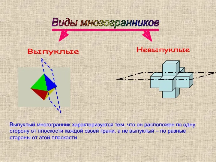 Виды многогранников Выпуклые Невыпуклые Выпуклый многогранник характеризуется тем, что он расположен по одну