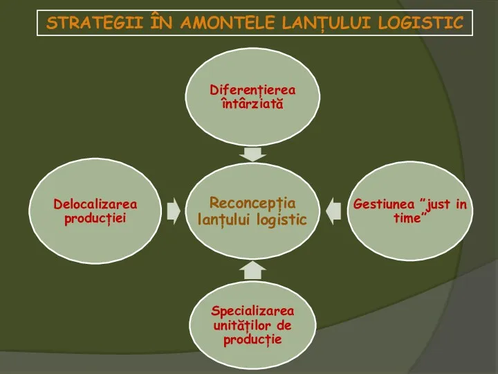 STRATEGII ÎN AMONTELE LANȚULUI LOGISTIC